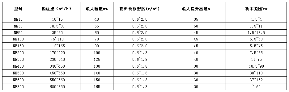 NE板鏈斗式提升機(jī)技術(shù)參數(shù)表