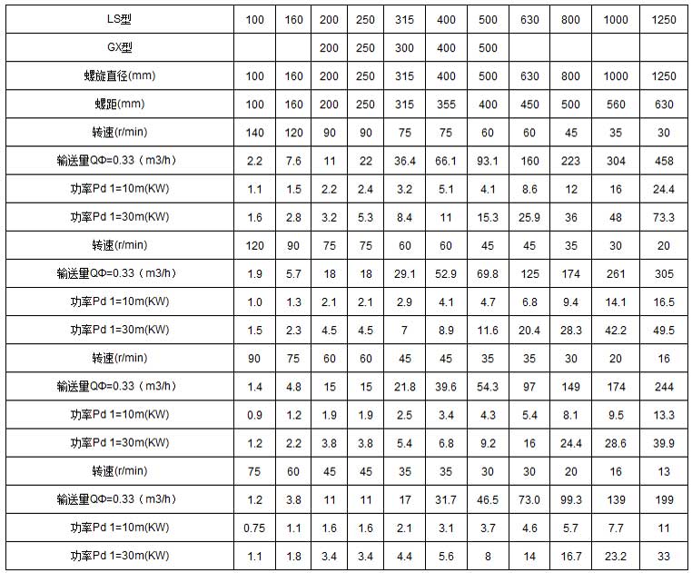 ls螺旋輸送機技術參數