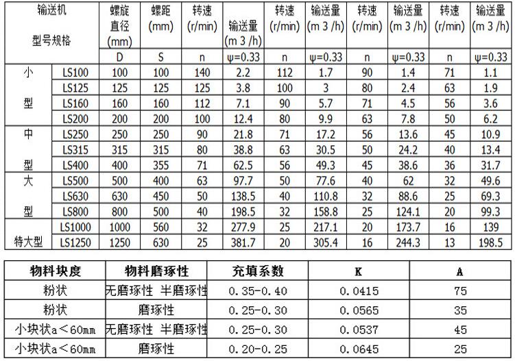 絞龍螺旋輸送機(jī)技術(shù)參數(shù)