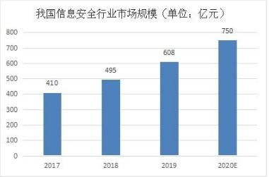 央視起底網絡占卜與信息安全軟件行業(yè)市場前瞻分析
