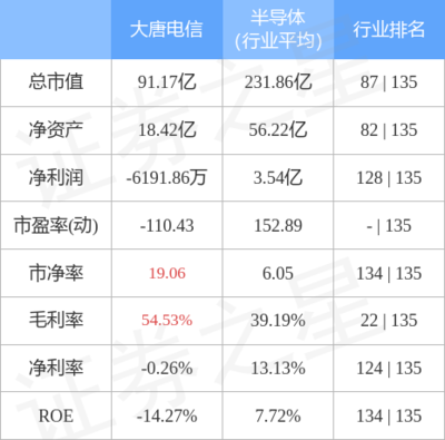 大唐電信周漲1.46%，主力資金凈流出超千萬(wàn)，網(wǎng)絡(luò)與信息安全軟件開(kāi)發(fā)業(yè)務(wù)引關(guān)注