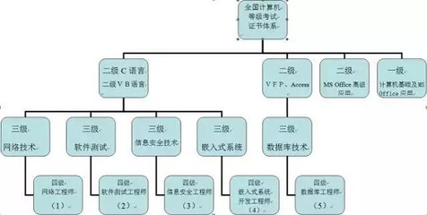 2020年計(jì)算機(jī)等級考試等級與科目構(gòu)成 聚焦網(wǎng)絡(luò)與信息安全及軟件開發(fā)
